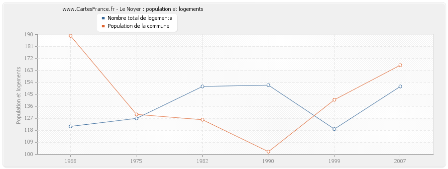 Le Noyer : population et logements